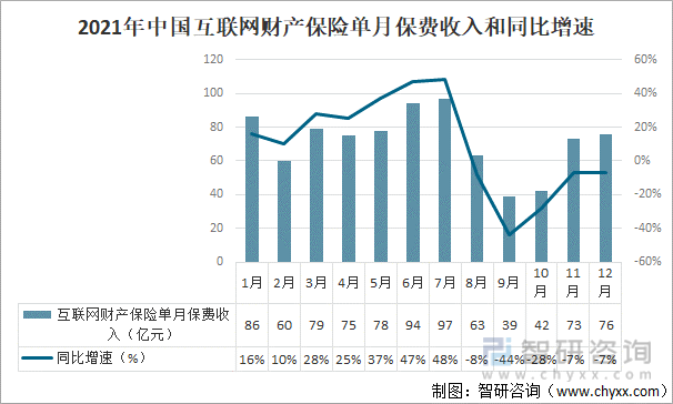 2021年中国互联网财产保险单月保费收入和同比增速