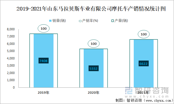 2019-2021年山东马拉贝斯车业有限公司摩托车产销情况统计图