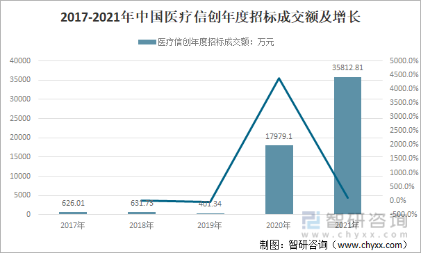 2017-2021年中国医疗信创年度招标成交额及增长