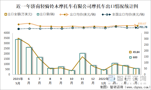 近一年济南轻骑铃木摩托车有限公司摩托车出口情况统计图