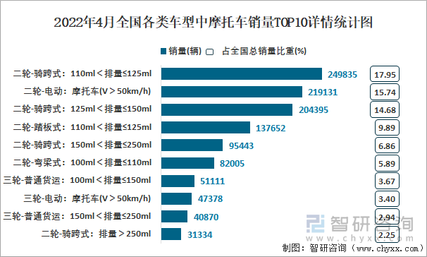 2022年4月全国各类车型中摩托车销量TOP10详情统计图