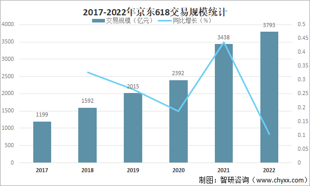 2017-2022年京东618交易规模统计