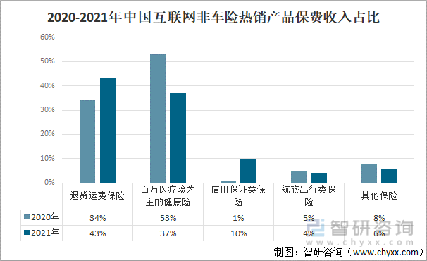 2020-2021年中国互联网非车险热销产品保费收入占比