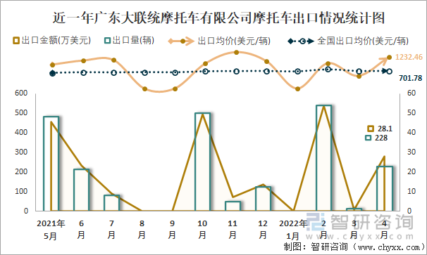 近一年广东大联统摩托车有限公司摩托车出口情况统计图