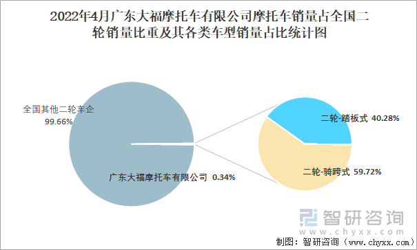 2022年4月广东大福摩托车有限公司摩托车销量占全国二轮销量比重及其各类车型销量占比统计图
