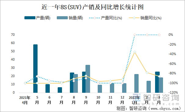 近一年8S(SUV)产销及同比增长统计图