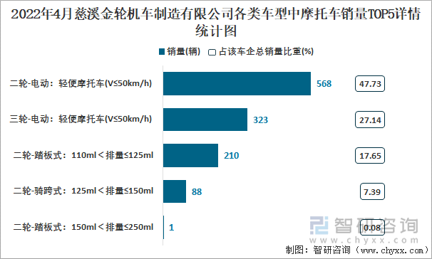 2022年4月慈溪金轮机车制造有限公司各类车型中摩托车销量TOP5详情统计图