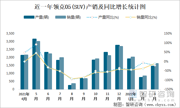 近一年领克05(SUV)产销及同比增长统计图