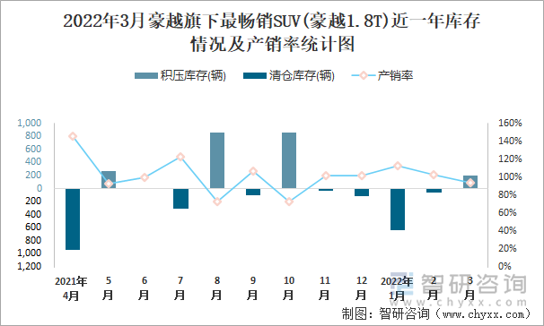 2022年3月豪越旗下最畅销SUV(豪越1.8T)近一年库存情况及产销率统计图