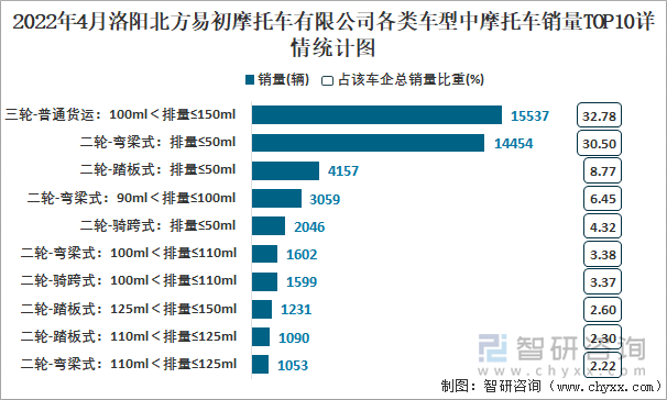 2022年4月洛阳北方易初摩托车有限公司各类车型中摩托车销量TOP10详情统计图