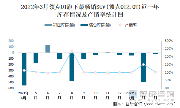 2022年3月领克01旗下最畅销SUV(领克012.0T)近一年库存情况及产销率统计图