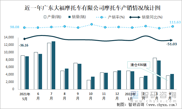 近一年广东大福摩托车有限公司摩托车产销情况统计图