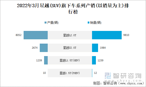 2022年3月星越(SUV)旗下车系列产销(以销量为主)排行榜