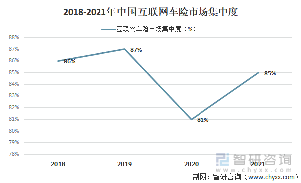 2018-2021年中国互联网车险市场集中度