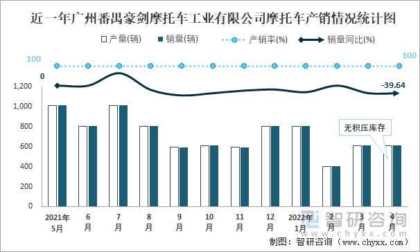 近一年广州番禺豪剑摩托车工业有限公司摩托车产销情况统计图
