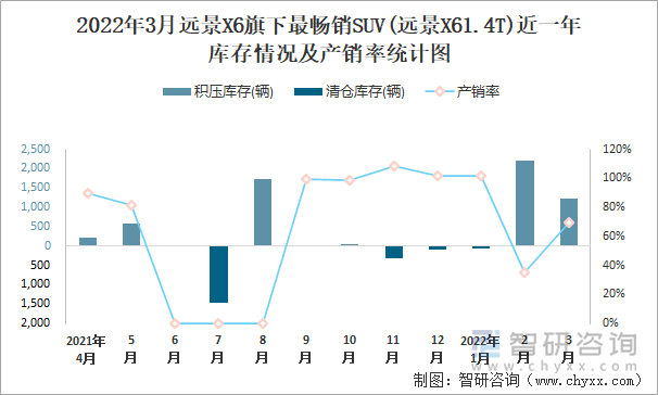 2022年3月远景X6旗下最畅销SUV(远景X61.4T)近一年库存情况及产销率统计图