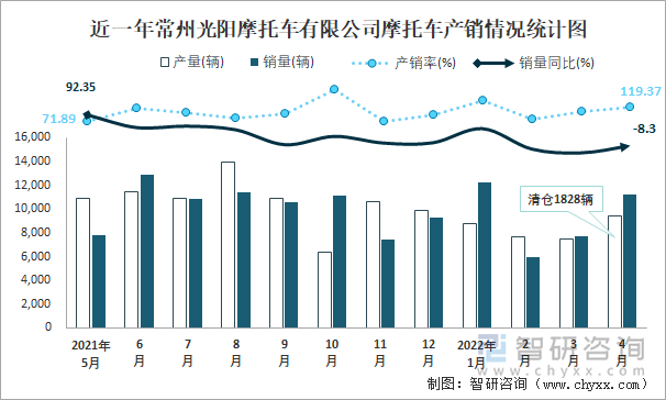 近一年常州光阳摩托车有限公司摩托车产销情况统计图