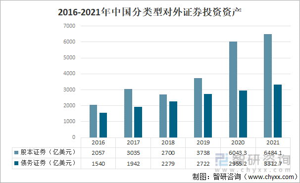2016-2021年中国分类型对外证券投资资产