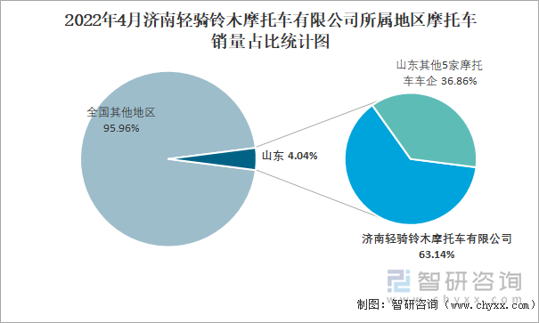 2022年4月济南轻骑铃木摩托车有限公司所属地区摩托车销量占比统计图