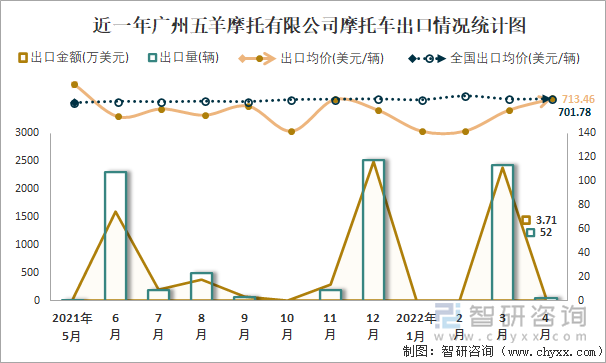 近一年广州五羊摩托有限公司摩托车出口情况统计图
