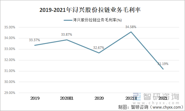 2019-2021年浔兴股份拉链业务毛利率