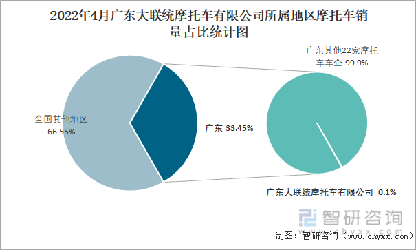 2022年4月广东大联统摩托车有限公司所属地区摩托车销量占比统计图