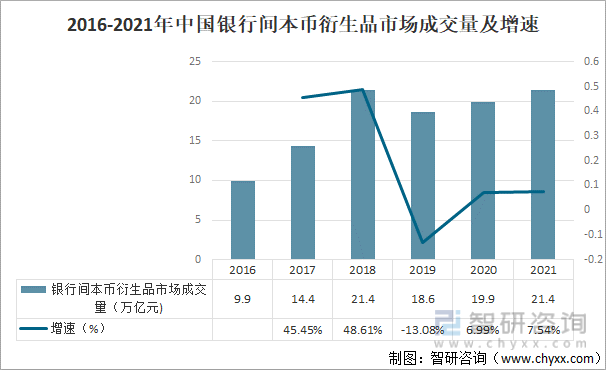 2016-2021年中国银行间本币衍生品市场成交量及增速