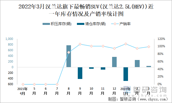 2022年3月汉兰达旗下最畅销SUV(汉兰达2.5L(HEV))近一年库存情况及产销率统计图