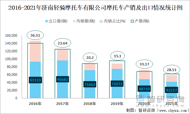 2016-2021年济南轻骑摩托车有限公司摩托车产销及出口情况统计图