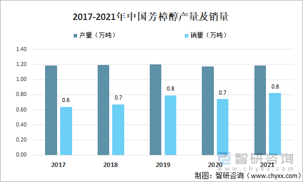 2017-2021年中国芳樟醇产量及销量