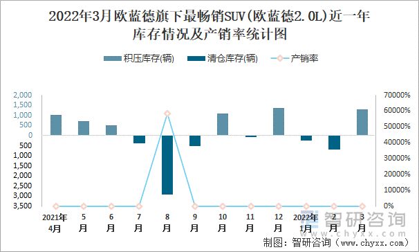 2022年3月欧蓝德旗下最畅销SUV(欧蓝德2.0L)近一年库存情况及产销率统计图