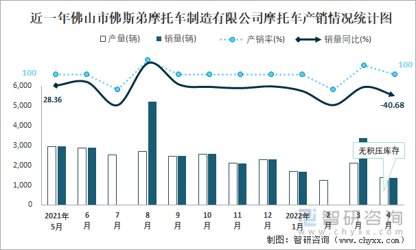 近一年佛山市佛斯弟摩托车制造有限公司摩托车产销情况统计图