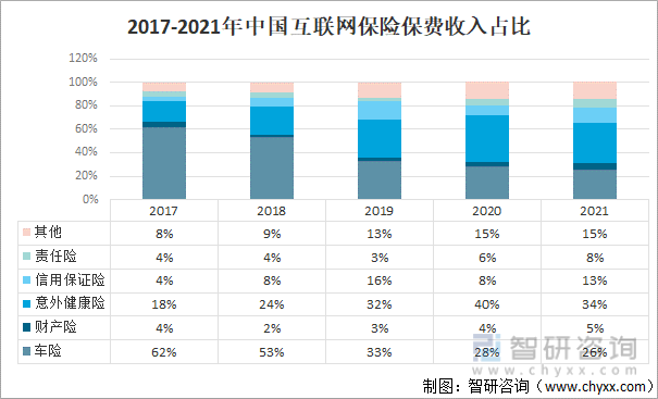 2017-2021年中国互联网保险保费收入占比