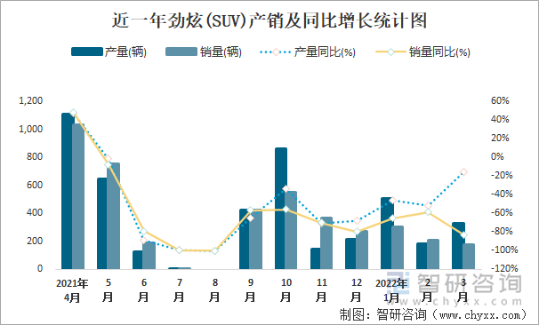 近一年劲炫(SUV)产销及同比增长统计图