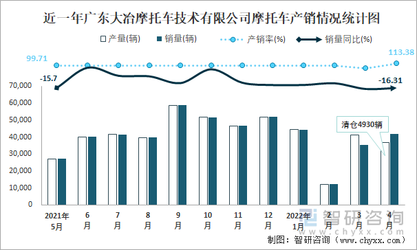 近一年广东大冶摩托车技术有限公司摩托车产销情况统计图