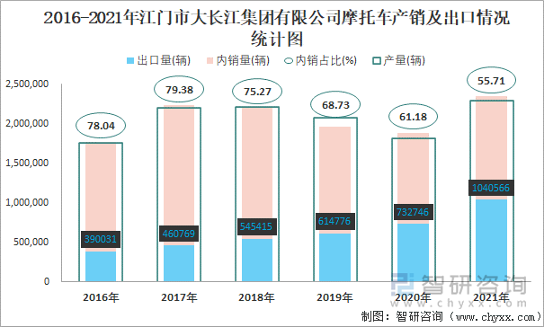 2016-2021年江门市大长江集团有限公司摩托车产销及出口情况统计图