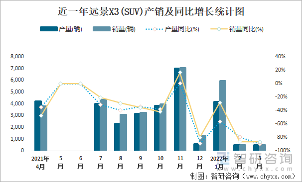 近一年远景X3(SUV)产销及同比增长统计图