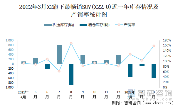 2022年3月X2旗下最畅销SUV(X22.0)近一年库存情况及产销率统计图