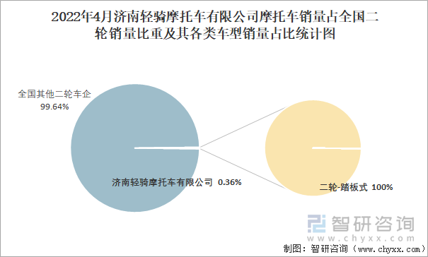 2022年4月济南轻骑摩托车有限公司摩托车销量占全国二轮销量比重及其各类车型销量占比统计图