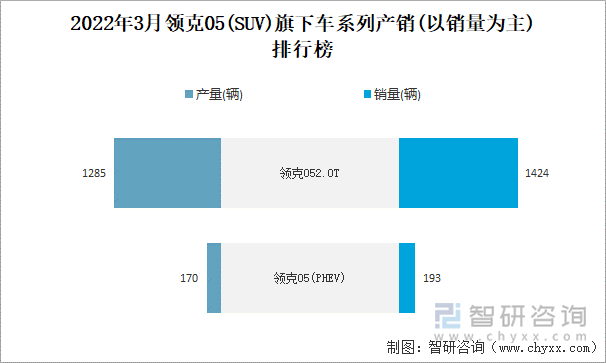 2022年3月领克05(SUV)旗下车系列产销(以销量为主)排行榜