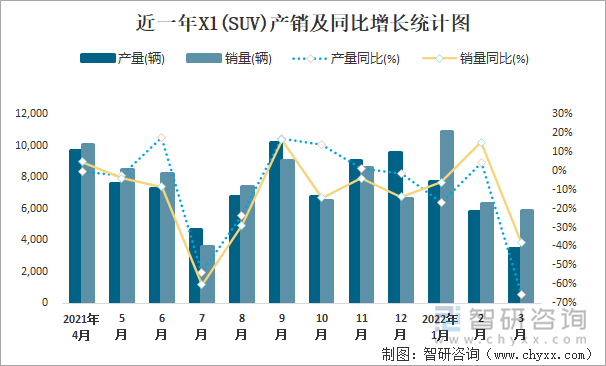 近一年X1(SUV)产销及同比增长统计图