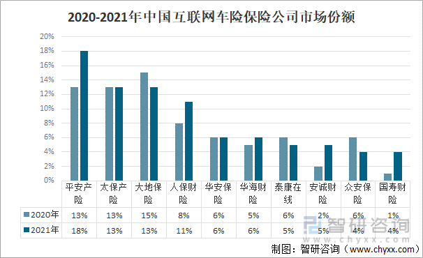 2020-2021年中国互联网车险保险公司市场份额