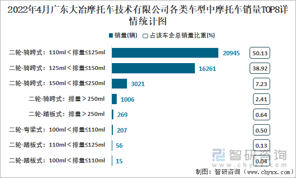 2022年4月广东大冶摩托车技术有限公司各类车型中摩托车销量TOP8详情统计图
