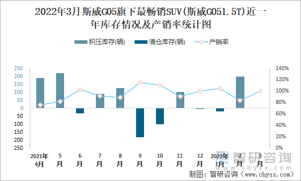 2022年3月斯威G05旗下最畅销SUV(斯威G051.5T)近一年库存情况及产销率统计图