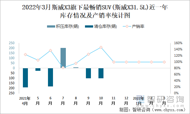 2022年3月斯威X3旗下最畅销SUV(斯威X31.5L)近一年库存情况及产销率统计图