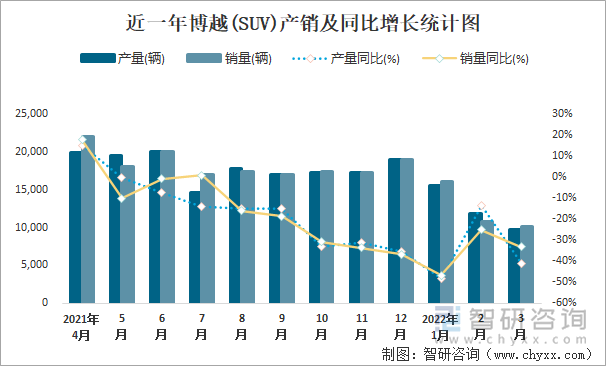 近一年博越(SUV)产销及同比增长统计图