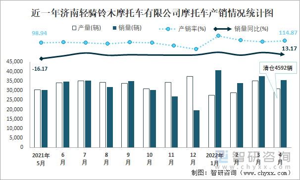 近一年济南轻骑铃木摩托车有限公司摩托车产销情况统计图