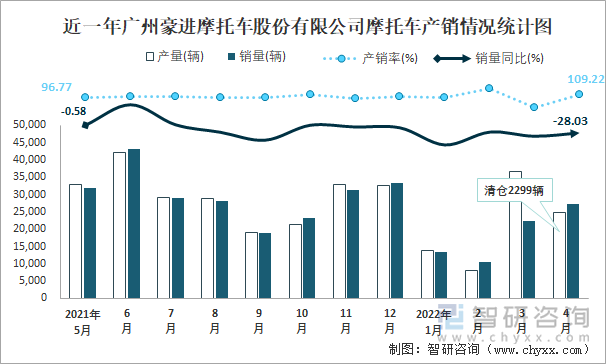 近一年广州豪进摩托车股份有限公司摩托车产销情况统计图