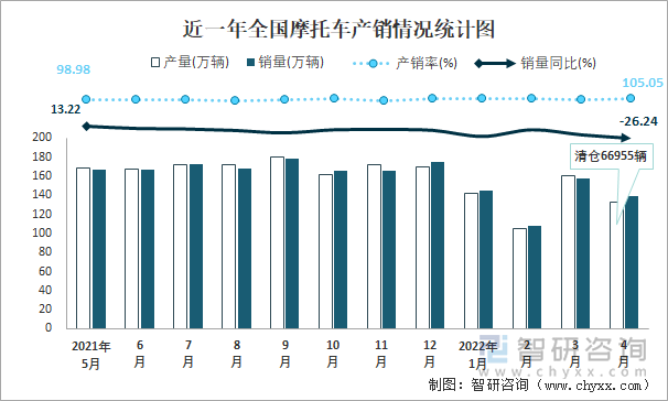 近一年全国摩托车产销情况统计图
