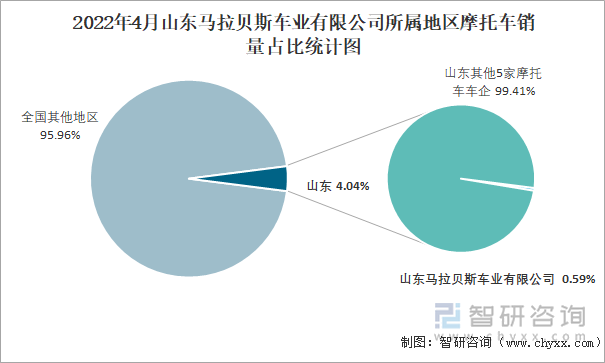 2022年4月山东马拉贝斯车业有限公司所属地区摩托车销量占比统计图
